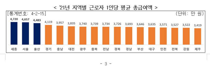 대구 근로소득자 1인당 급여 3천635만원 전국 하위권