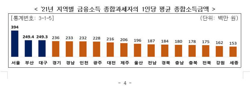 대구 근로소득자 1인당 급여 3천635만원 전국 하위권