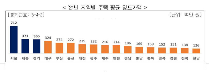 대구 근로소득자 1인당 급여 3천635만원 전국 하위권