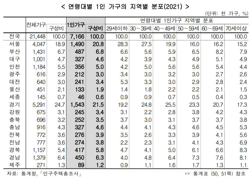 경북 고령층 1인가구 비중, 수도권 빼고 가장 많아