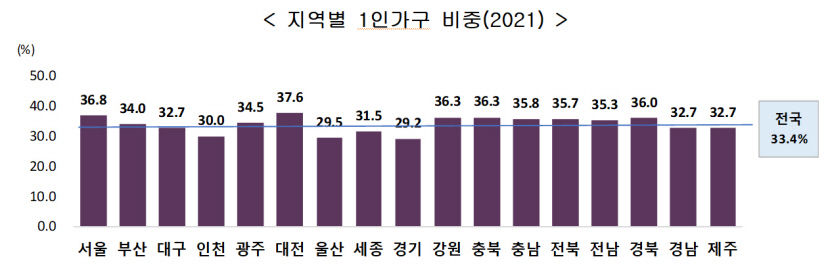 경북 고령층 1인가구 비중, 수도권 빼고 가장 많아