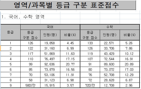 2023 수능성적표 9일 통지, 영역·과목별 표준점수 공개