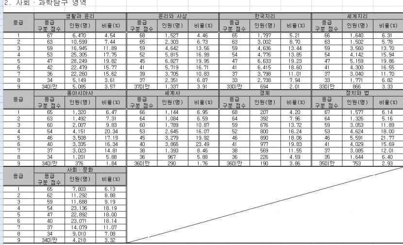 2023 수능성적표 9일 통지, 영역·과목별 표준점수 공개
