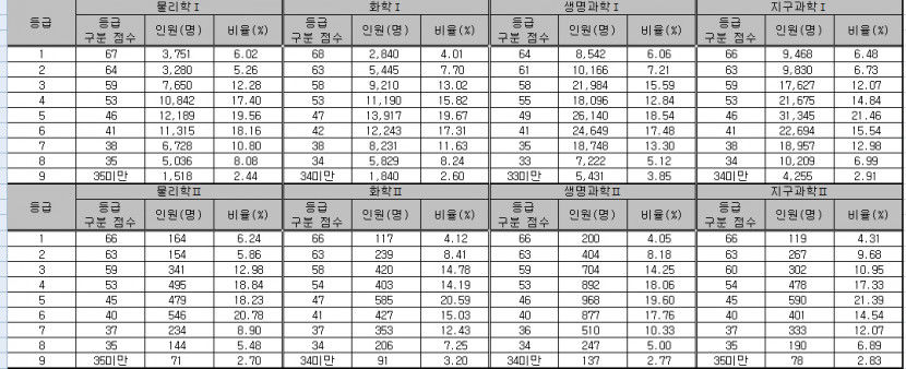 2023 수능성적표 9일 통지, 영역·과목별 표준점수 공개