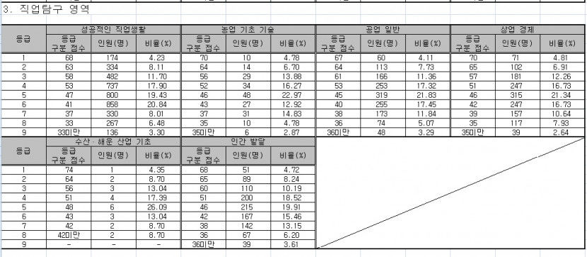 2023 수능성적표 9일 통지, 영역·과목별 표준점수 공개