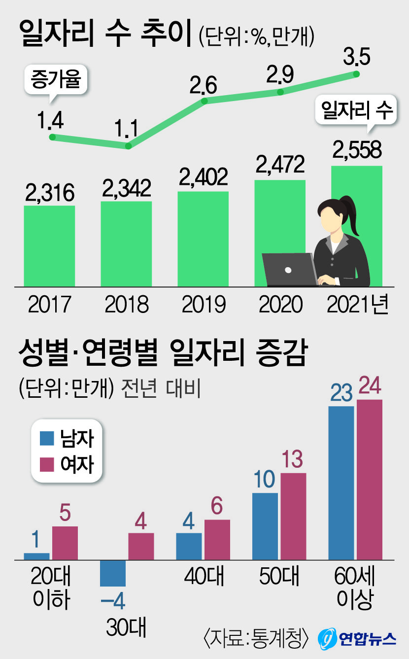 지난해 일자리 사상 최대 85만개 증가...절반이 60세 이상