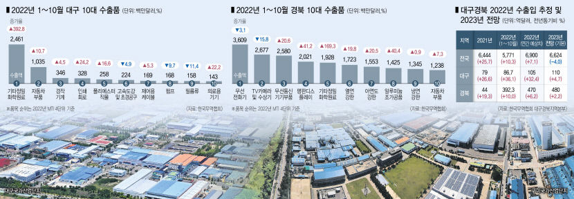 대구 수출 사상 첫 100억 달러 … 경북 8년 만에 최고 실적