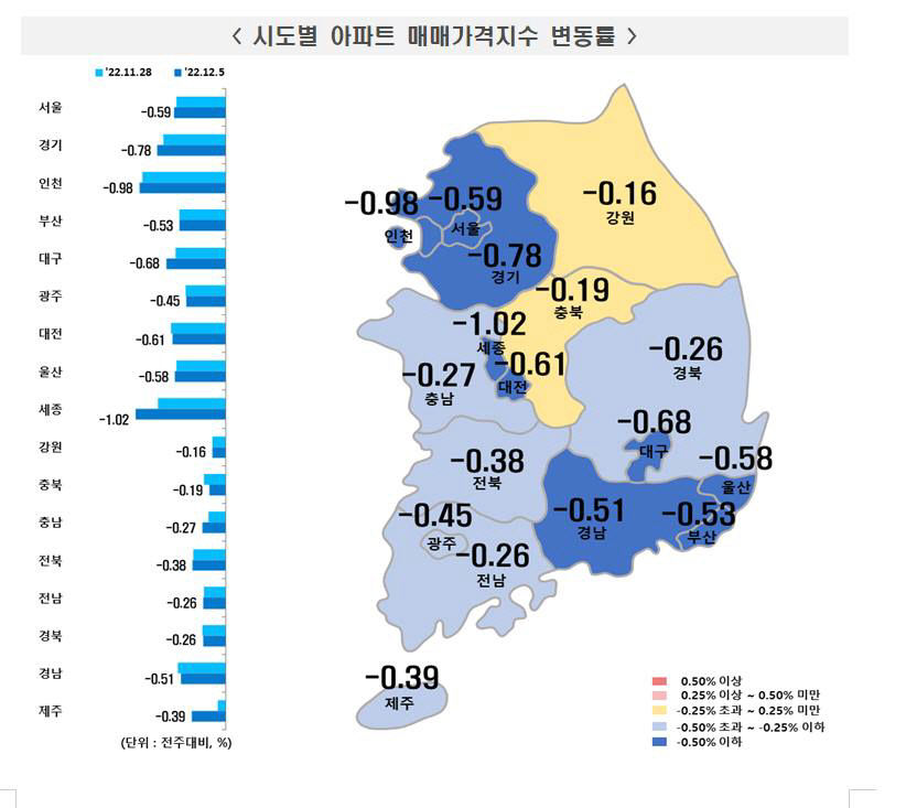 대구 수성구 주간 아파트 매매가, 역대 최초로 1%대 하락률 충격