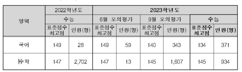 [수능성적 발표] 국어는 평이, 수학은 불수학