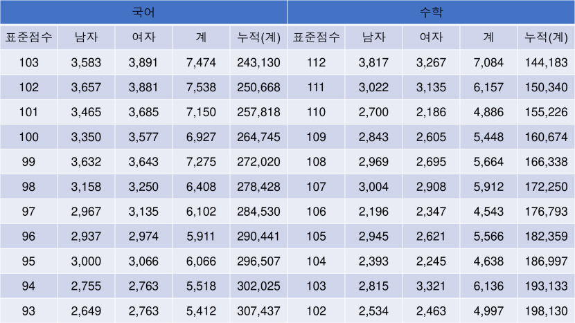 2023 수능등급구분 표준점수, 수능 표준점수 도수 분포