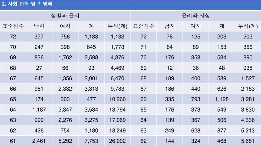 2023 수능등급구분 표준점수, 수능 표준점수 도수 분포