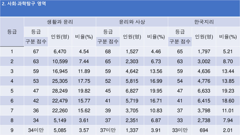 2023 수능등급구분 표준점수, 수능 표준점수 도수 분포
