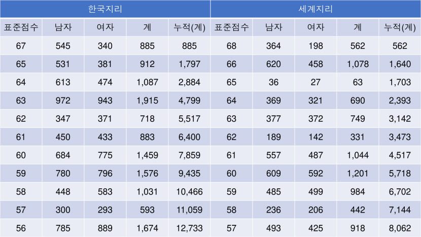 2023 수능등급구분 표준점수, 수능 표준점수 도수 분포
