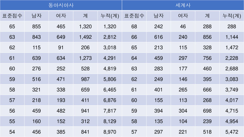2023 수능등급구분 표준점수, 수능 표준점수 도수 분포