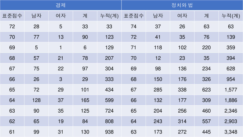 2023 수능등급구분 표준점수, 수능 표준점수 도수 분포