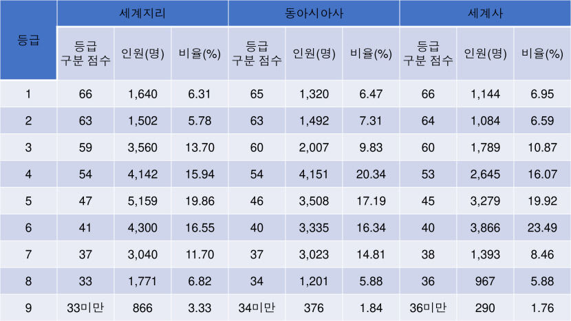 2023 수능등급구분 표준점수, 수능 표준점수 도수 분포