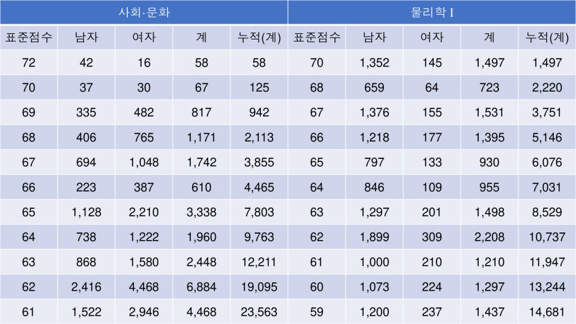 2023 수능등급구분 표준점수, 수능 표준점수 도수 분포