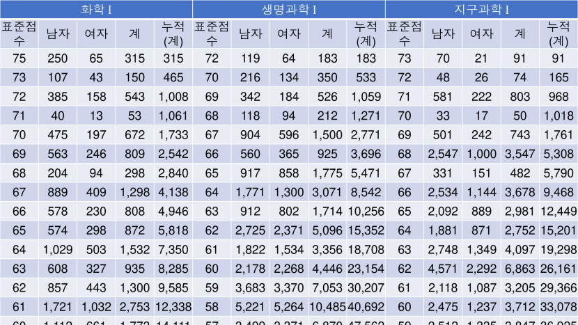 2023 수능등급구분 표준점수, 수능 표준점수 도수 분포