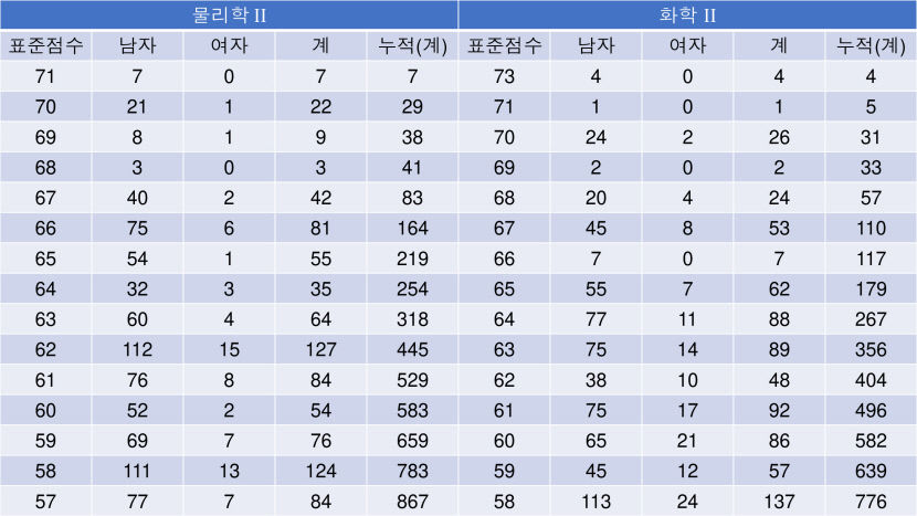 2023 수능등급구분 표준점수, 수능 표준점수 도수 분포