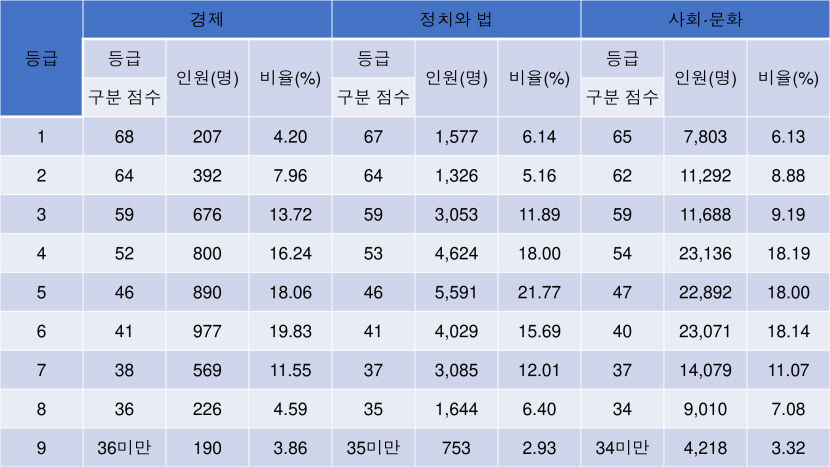 2023 수능등급구분 표준점수, 수능 표준점수 도수 분포