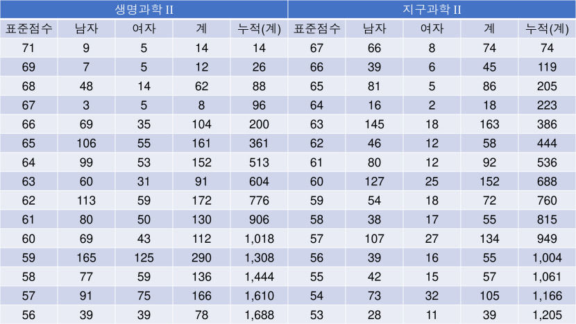2023 수능등급구분 표준점수, 수능 표준점수 도수 분포