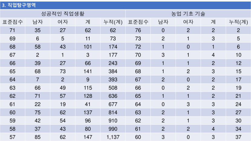 2023 수능등급구분 표준점수, 수능 표준점수 도수 분포
