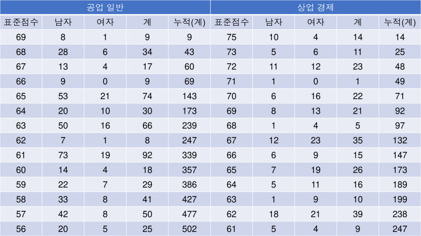 2023 수능등급구분 표준점수, 수능 표준점수 도수 분포