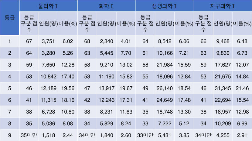 2023 수능등급구분 표준점수, 수능 표준점수 도수 분포