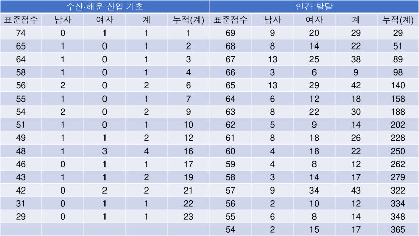 2023 수능등급구분 표준점수, 수능 표준점수 도수 분포