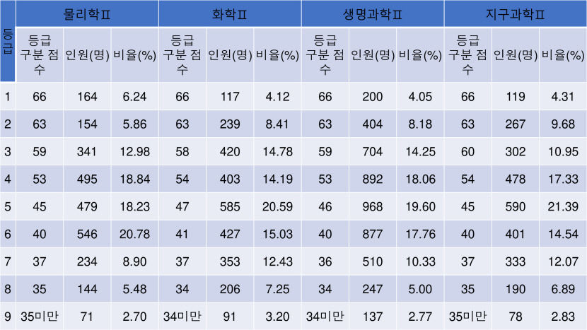 2023 수능등급구분 표준점수, 수능 표준점수 도수 분포