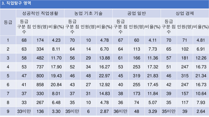 2023 수능등급구분 표준점수, 수능 표준점수 도수 분포