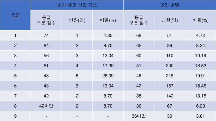 2023 수능등급구분 표준점수, 수능 표준점수 도수 분포