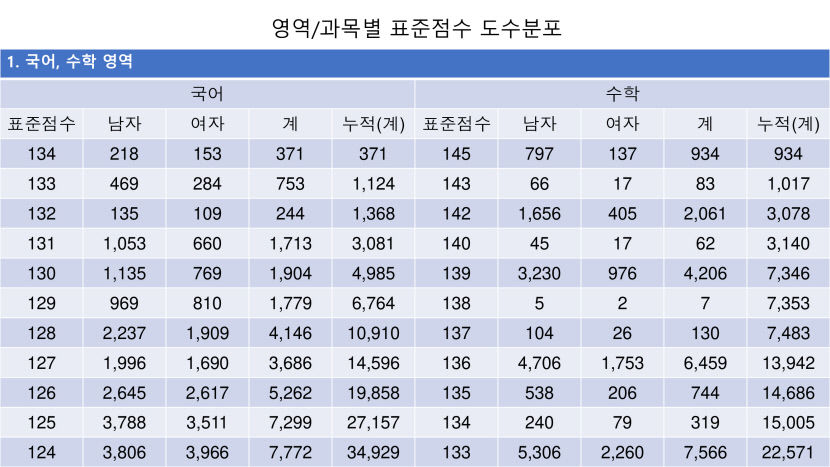 2023 수능등급구분 표준점수, 수능 표준점수 도수 분포
