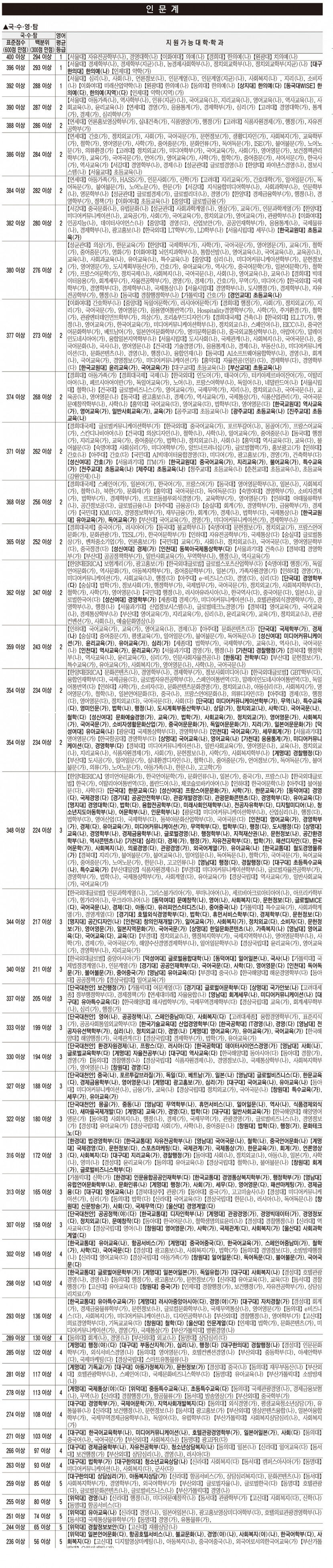 인문계, 2023학년도 수능 주요 대학 정시모집 지원 가능 점수(송원학원 제공)