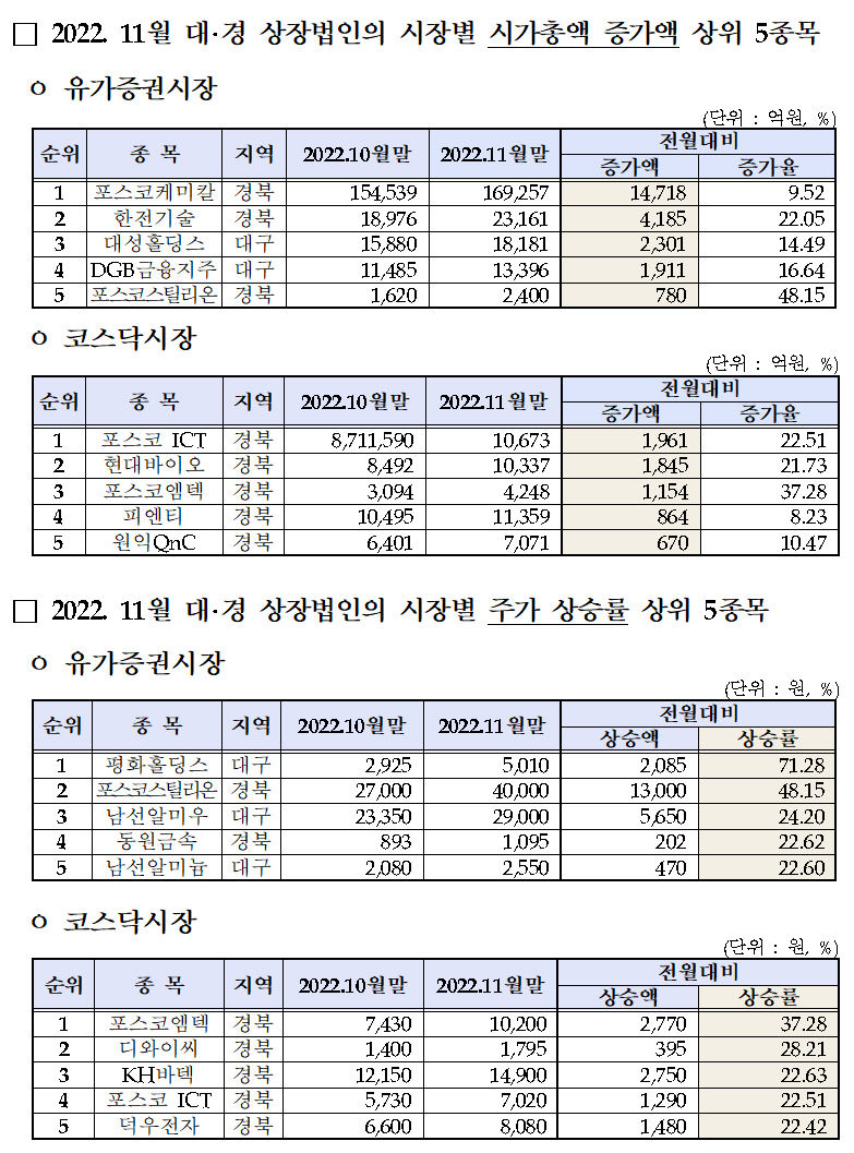 11월 대구경북 상장사 시총, 3조6천억 늘며 2개월 연속 상승세
