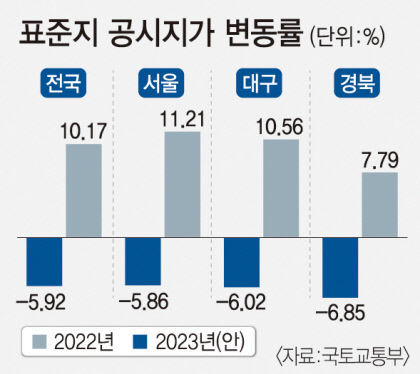 대구·경북, 내년 표준지 공시지가 각각 6.02%·6.85% 하락