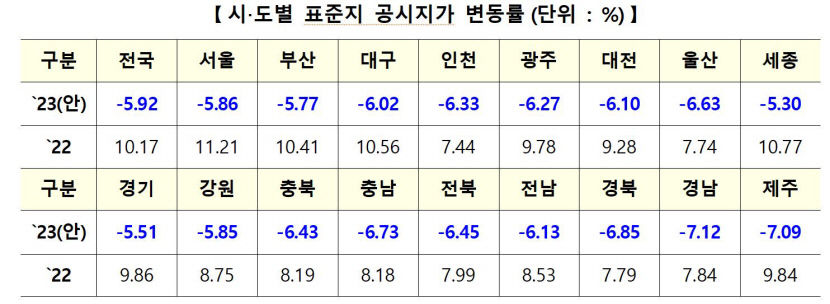 대구·경북, 내년 표준지 공시지가 각각 6.02%·6.85% 하락