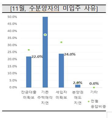대구 아파트 입주전망은 개선…입주율은 오히려 하락
