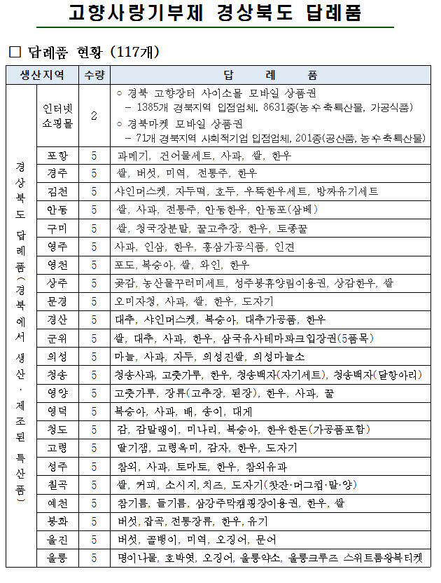 경북도 고향사랑 기부제 답례품에 울릉크루즈 왕복티켓·휴양림 이용권 등 눈길