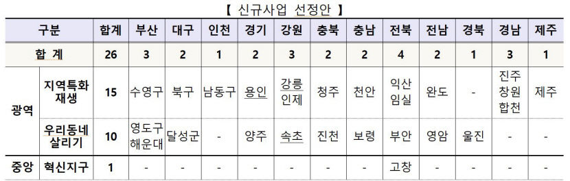 대구 북구·달성-경북 울진, 도시재생사업지로 선정…약 650여억원 투입