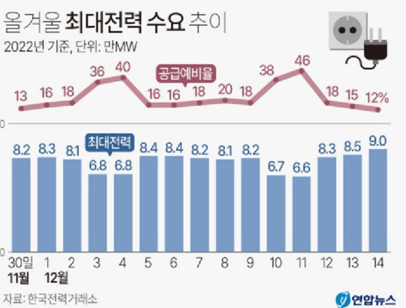 최강한파에 전력 공급예비율 12%로 올 겨울 최저