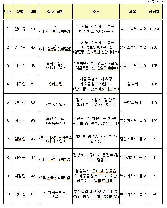 국세청 고액상습체납자 명단 공개 대구경북은 개인 341명·법인 145곳