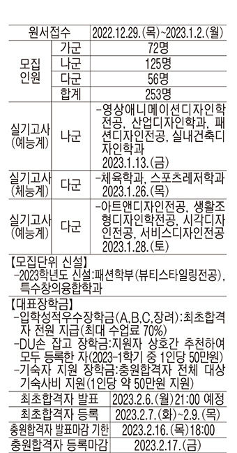 [2023 대입정시] 대구대, 국·공립 교원 280명 임용성과 자랑… 학생부 10% 반영해 백분위로 선발