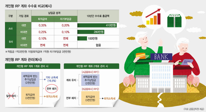 개인형 IRP계좌 개설·운용은 어떻게?