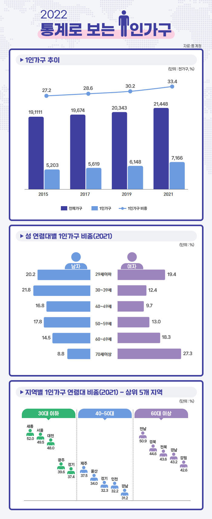 [그래픽 뉴스] 2022 통계로 보는 국내 1인 가구