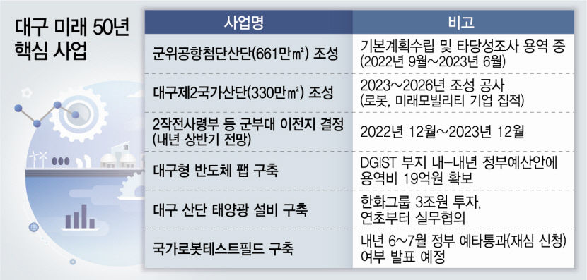 미래50년 사업 본궤도...계묘년은 대구경제 굴기의 해가 될 것
