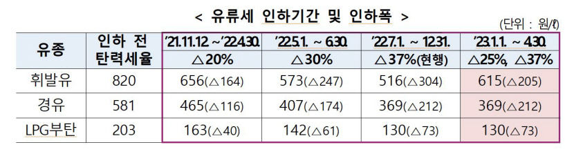 유류세·자동차 개소세 인하 연장… 휘발유 205원 하락