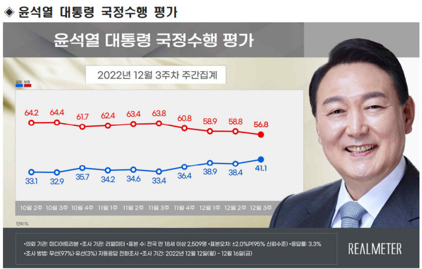 尹 국정 긍정평가 41.1%…6개여월만에 40%대 회복