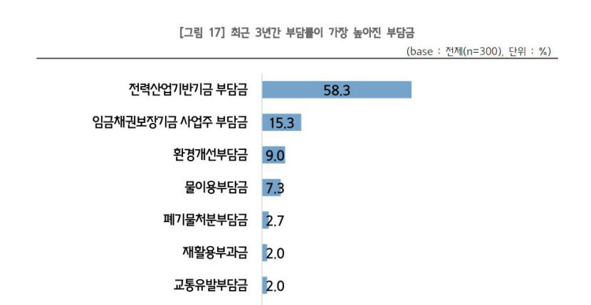 중소기업 절반 이상 전력산업기반기금 부담 체감