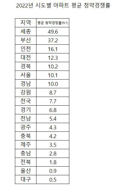 올해 대구 아파트 청약경쟁률, 0.5대 1로 전국에서 가장 낮아